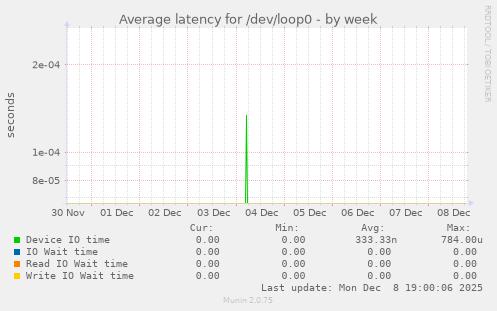 Average latency for /dev/loop0