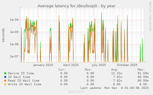 Average latency for /dev/loop0