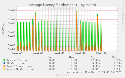 Average latency for /dev/loop1