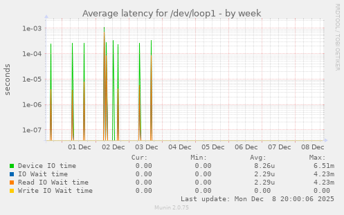 Average latency for /dev/loop1