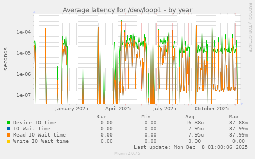 Average latency for /dev/loop1