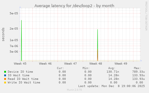 Average latency for /dev/loop2