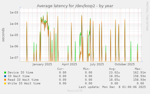 Average latency for /dev/loop2