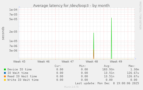 Average latency for /dev/loop3