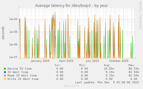 Average latency for /dev/loop3