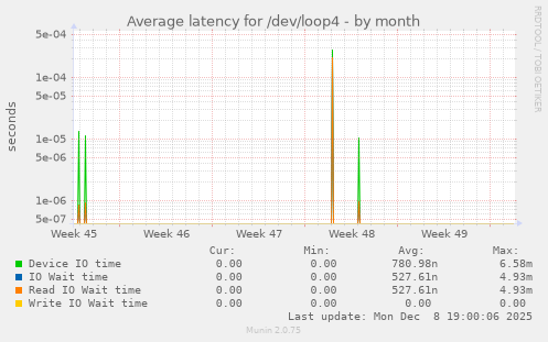 Average latency for /dev/loop4