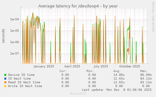 Average latency for /dev/loop4