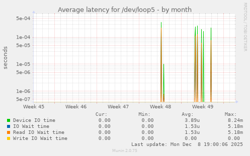 Average latency for /dev/loop5