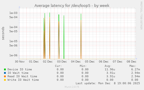 Average latency for /dev/loop5