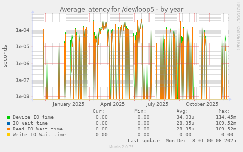 Average latency for /dev/loop5