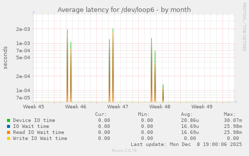 Average latency for /dev/loop6