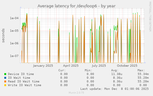 Average latency for /dev/loop6