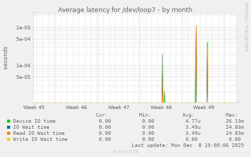Average latency for /dev/loop7