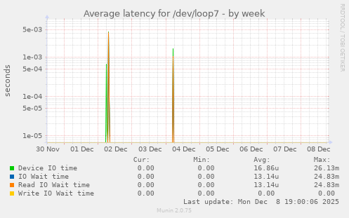 Average latency for /dev/loop7