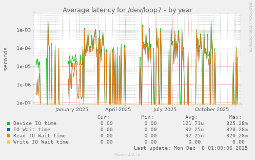 Average latency for /dev/loop7