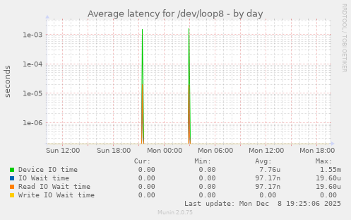 Average latency for /dev/loop8