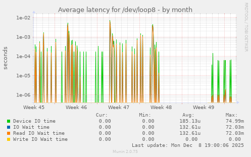 Average latency for /dev/loop8