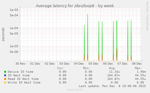 Average latency for /dev/loop8