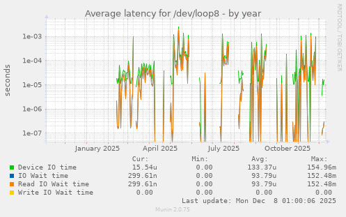 Average latency for /dev/loop8