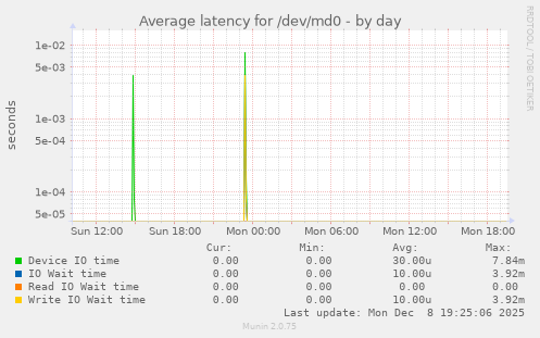 Average latency for /dev/md0