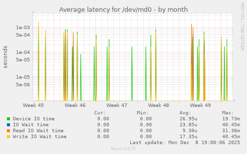 Average latency for /dev/md0
