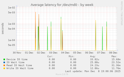 Average latency for /dev/md0