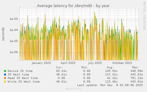 Average latency for /dev/md0
