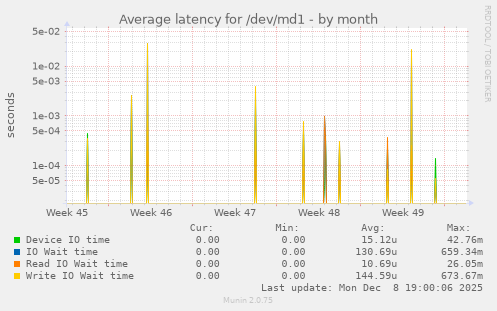 Average latency for /dev/md1