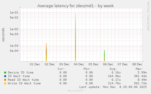 Average latency for /dev/md1