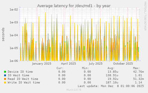 Average latency for /dev/md1
