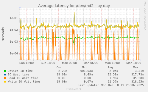 Average latency for /dev/md2
