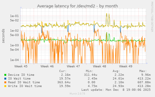 Average latency for /dev/md2