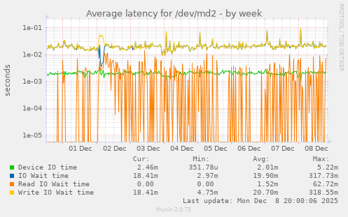 Average latency for /dev/md2