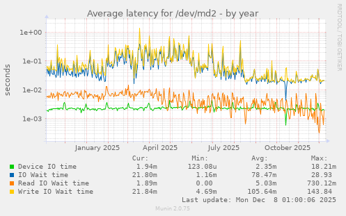 Average latency for /dev/md2