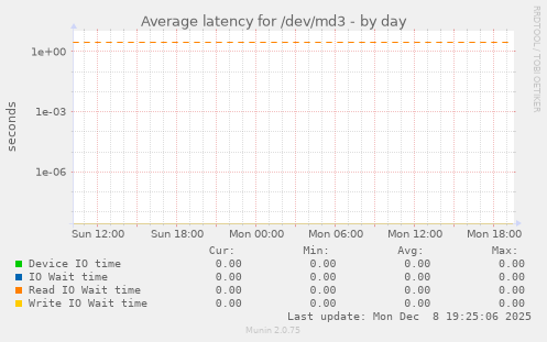 Average latency for /dev/md3