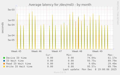 Average latency for /dev/md3