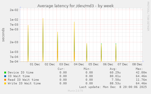 Average latency for /dev/md3