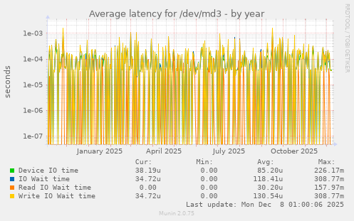 Average latency for /dev/md3