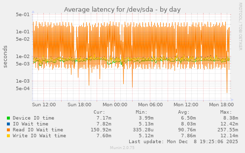 Average latency for /dev/sda