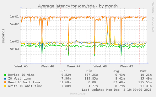 Average latency for /dev/sda