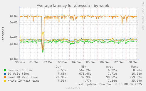 Average latency for /dev/sda