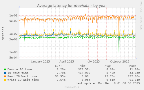 Average latency for /dev/sda