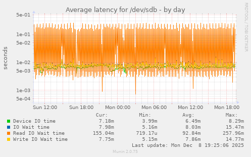 Average latency for /dev/sdb