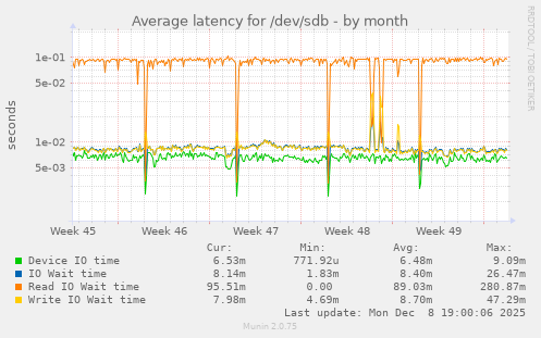 Average latency for /dev/sdb