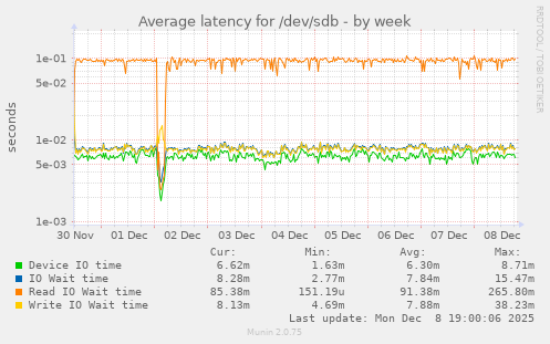 Average latency for /dev/sdb