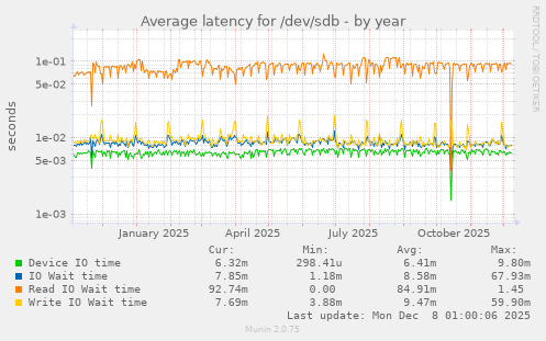 Average latency for /dev/sdb