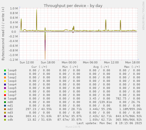 Throughput per device