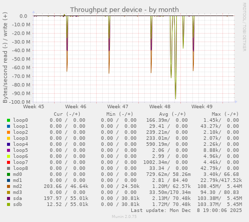 Throughput per device