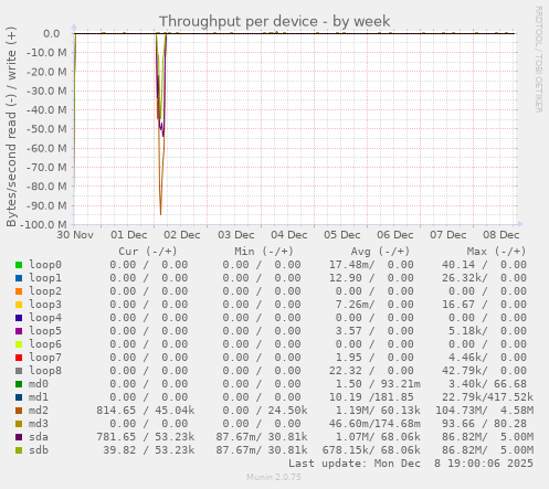 Throughput per device