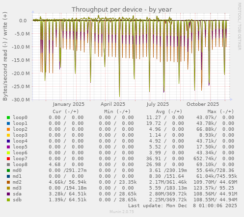 Throughput per device